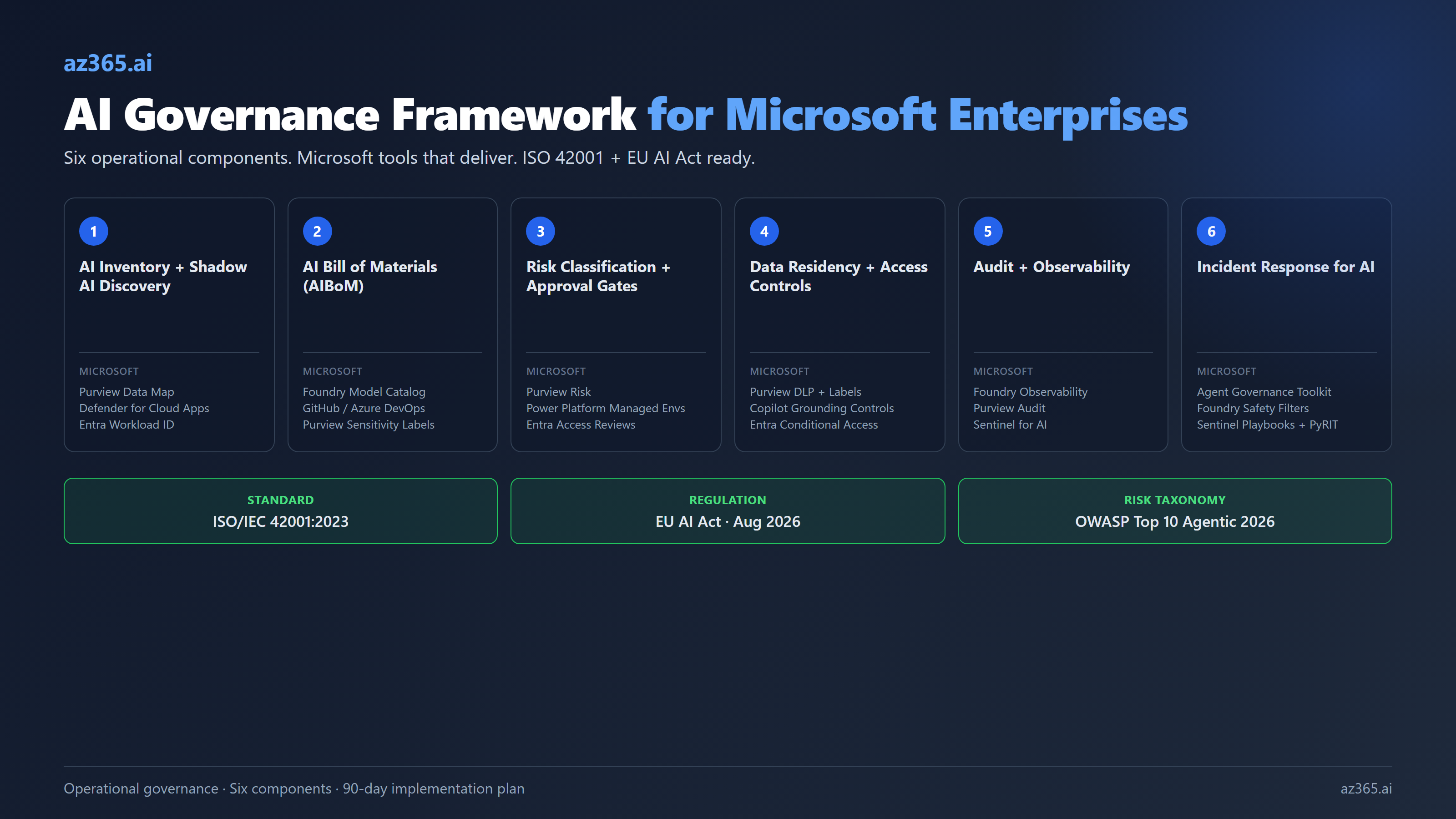 The six operational components of an AI governance framework, each mapped to the Microsoft tool that delivers it, aligned to ISO 42001 and the EU AI Act with the OWASP agentic risk taxonomy.