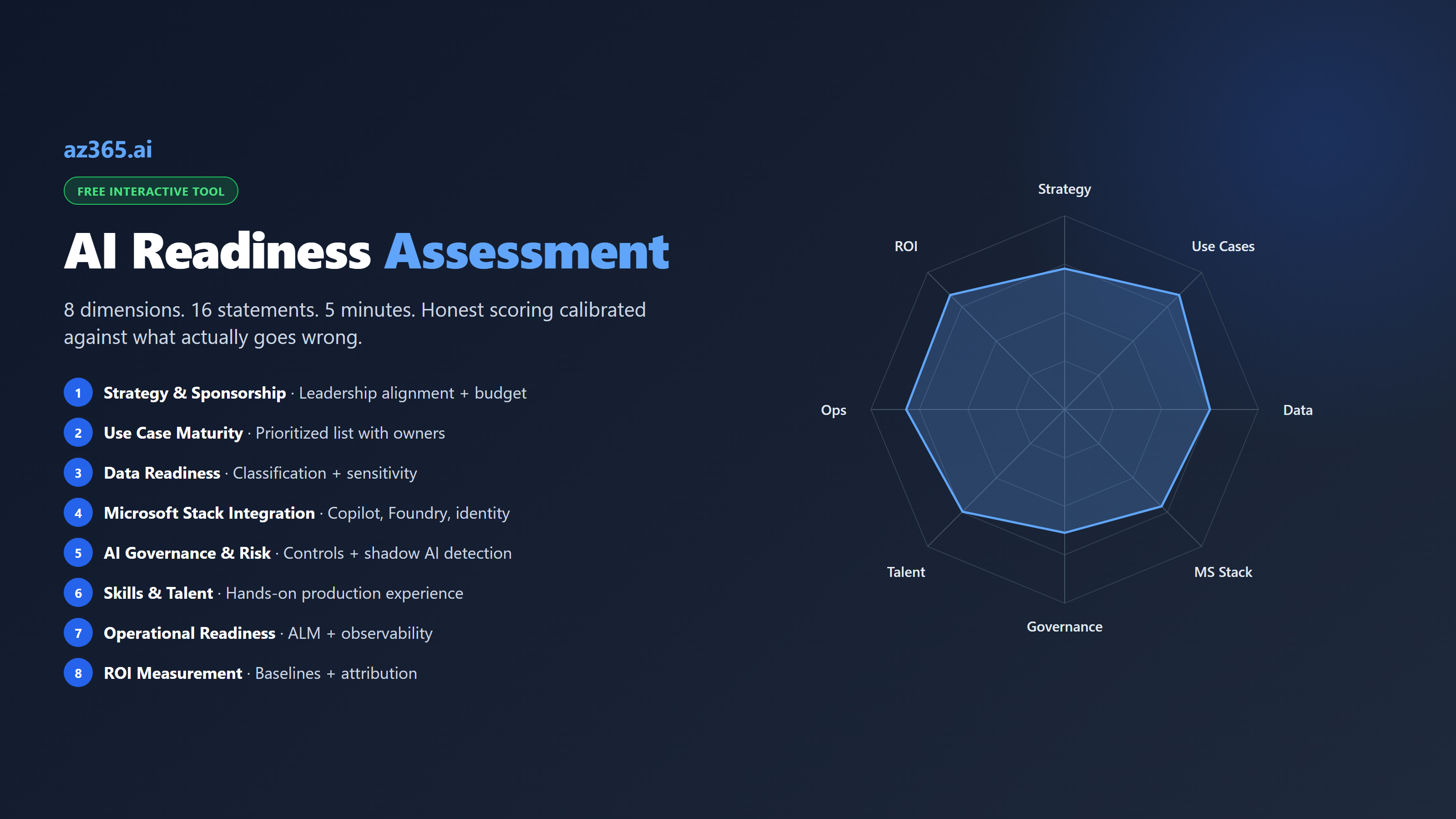 The eight dimensions of AI readiness shown as a radar chart with a numbered list: strategy and sponsorship, use case maturity, data readiness, Microsoft stack integration, AI governance and risk, skills and talent, operational readiness, and ROI measurement.