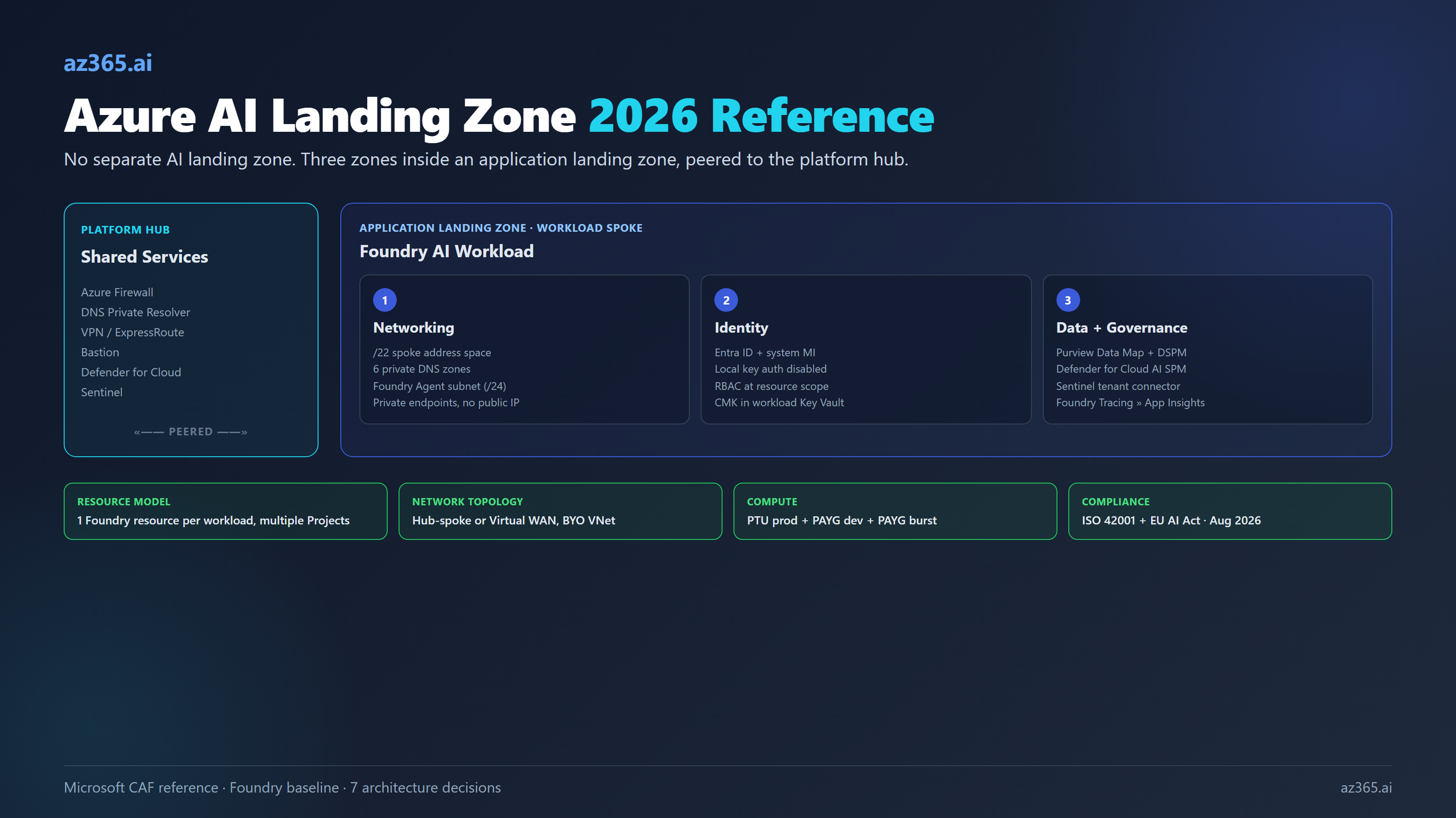 Reference layout of an Azure AI landing zone: a platform hub of shared services peered to an application landing zone that hosts the Foundry AI workload, with networking, identity, and data-and-governance decisions called out.