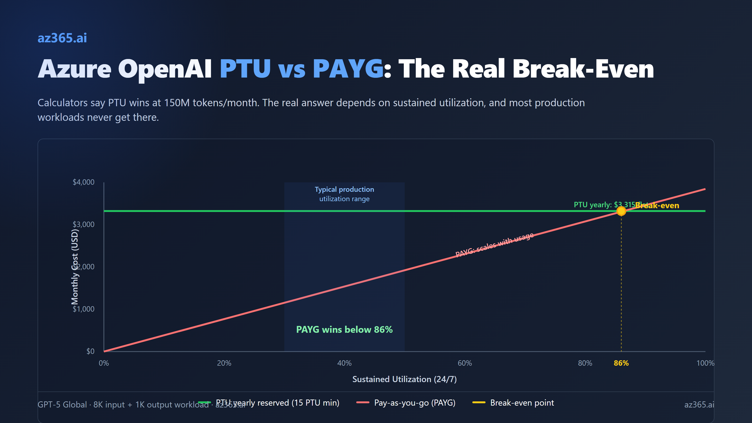 Break-even chart of monthly cost versus sustained PTU utilization, showing pay-as-you-go cheaper below roughly 86 percent utilization and a yearly PTU reservation only winning above it.