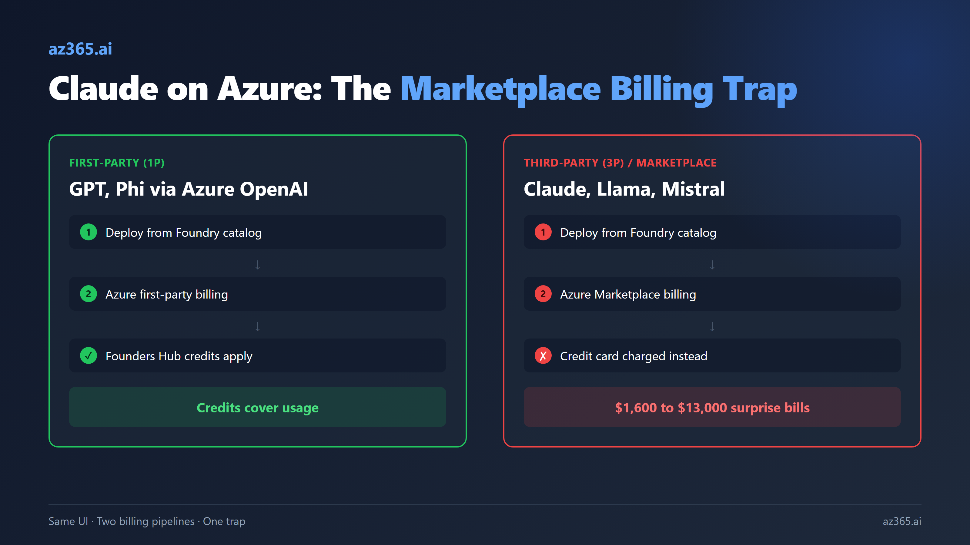 Claude on Azure: The Marketplace Billing Trap