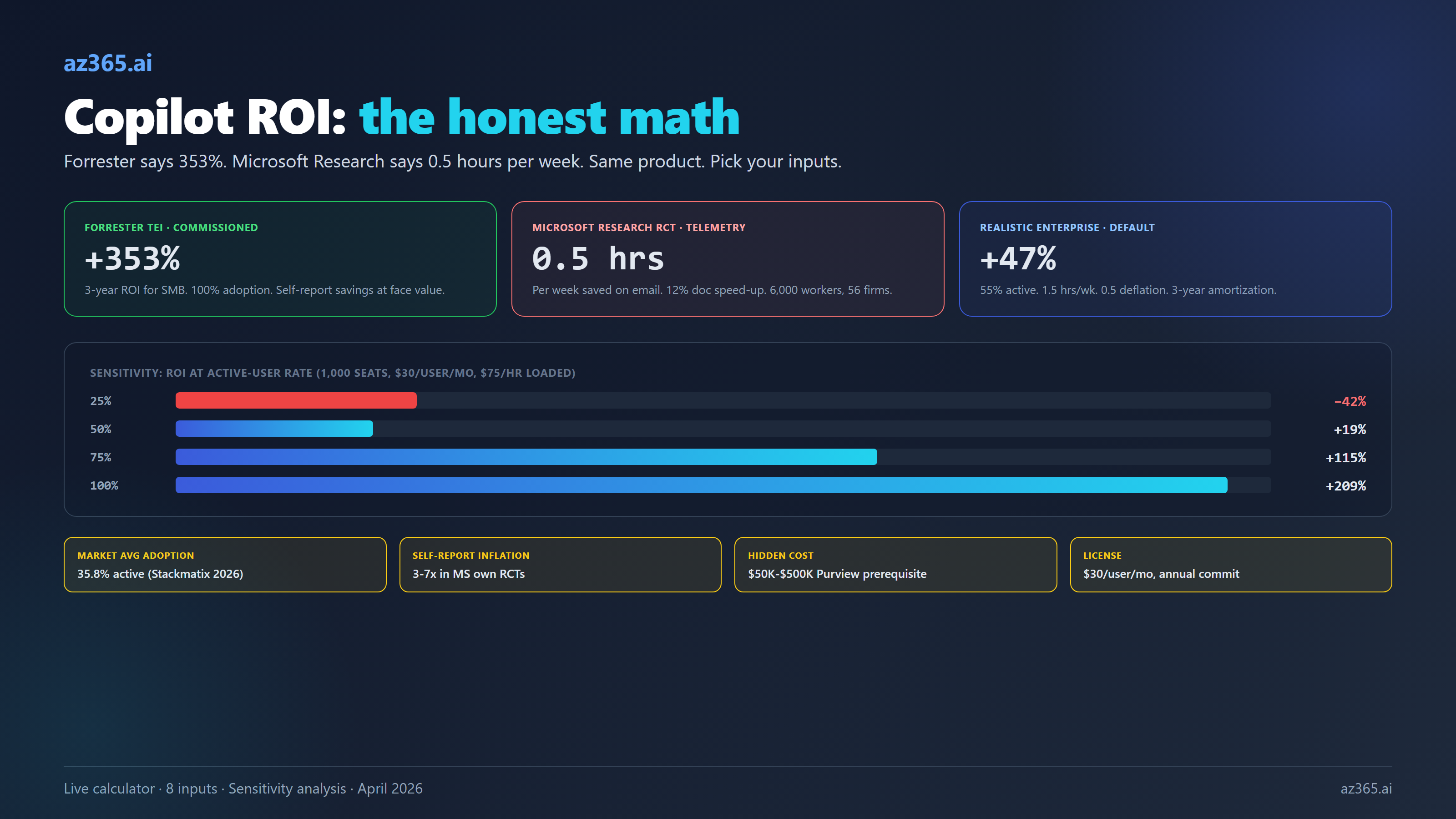Microsoft 365 Copilot ROI inputs compared: a commissioned 353 percent figure against a randomized-control-trial measure of about 0.5 hours per week, with adoption rate as the sensitivity lever and hidden implementation and governance costs.