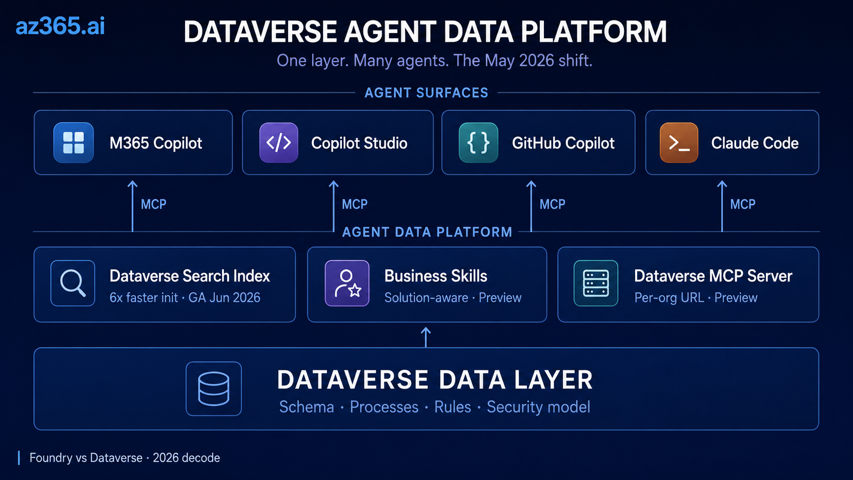 Dataverse MCP, Business Skills, and Coding Agents: The 2026 Decode