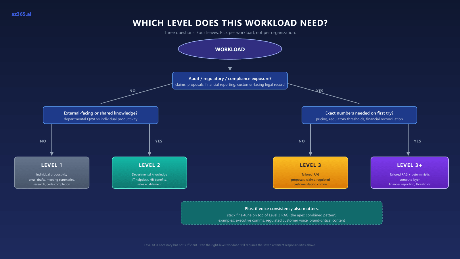 Decision tree for picking the right enterprise AI level per workload. Root node: Workload. First question: audit, regulatory, or compliance exposure? No branch leads to a question about external-facing or shared knowledge versus individual productivity, with answers leading to Level 1 (individual productivity, email drafts, meeting summaries, code completion) or Level 2 (departmental knowledge, IT helpdesk, HR benefits, sales enablement). Yes branch leads to a question about whether exact numbers are needed on first try, with answers leading to Level 3 (tailored RAG for proposals, claims, regulated customer-facing communications) or Level 3 plus deterministic compute layer (financial reporting, regulatory thresholds). A footer note: if voice consistency also matters, stack fine-tune on top of Level 3 RAG (the apex combined pattern) for executive comms, regulated customer voice, and brand-critical content.