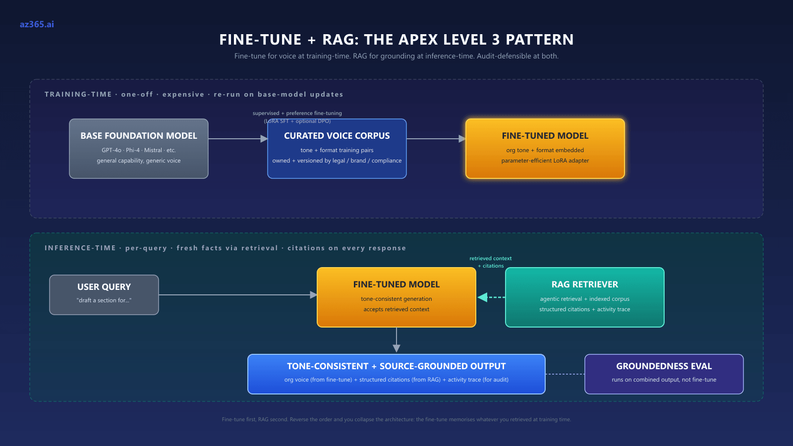 Fine-tune plus RAG: the apex Level 3 pattern. Top region (training-time): a base foundation model (GPT-4o, Phi, Mistral) receives a curated voice corpus through supervised + preference fine-tuning (LoRA SFT plus optional DPO), producing a fine-tuned model with org tone and format embedded. Bottom region (inference-time): a user query routes to the fine-tuned model, which receives retrieved context and citations from a RAG retriever over an indexed corpus, producing a tone-consistent and source-grounded output with structured citations and activity trace. A groundedness evaluator runs on the combined output, not the fine-tune alone.