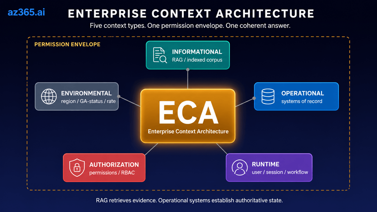 Enterprise AI Is More Than RAG: The Three Context Layers (2026)