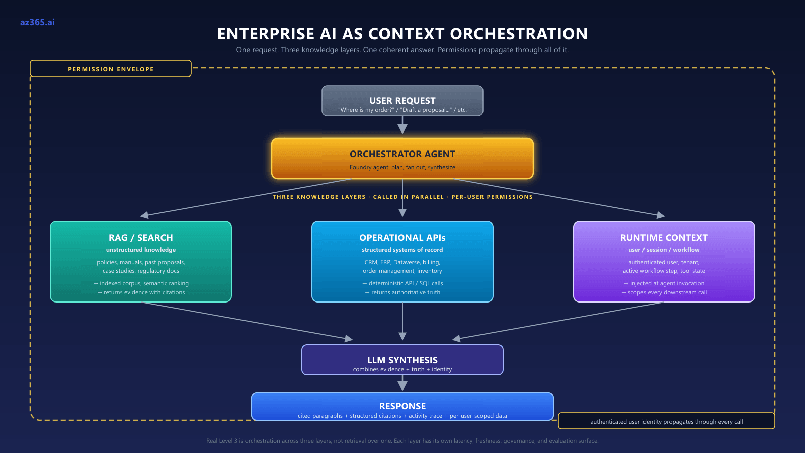 Enterprise AI as context orchestration. A user request enters an orchestrator agent which fans out in parallel to three knowledge layers: RAG over an indexed corpus for unstructured knowledge, deterministic API calls to systems of record for structured operational truth, and runtime context injection for the active user and session. All three feed an LLM synthesis step which returns a response with structured citations and activity trace. A dashed permission envelope wraps the entire flow indicating that the authenticated user's permissions propagate through every layer.