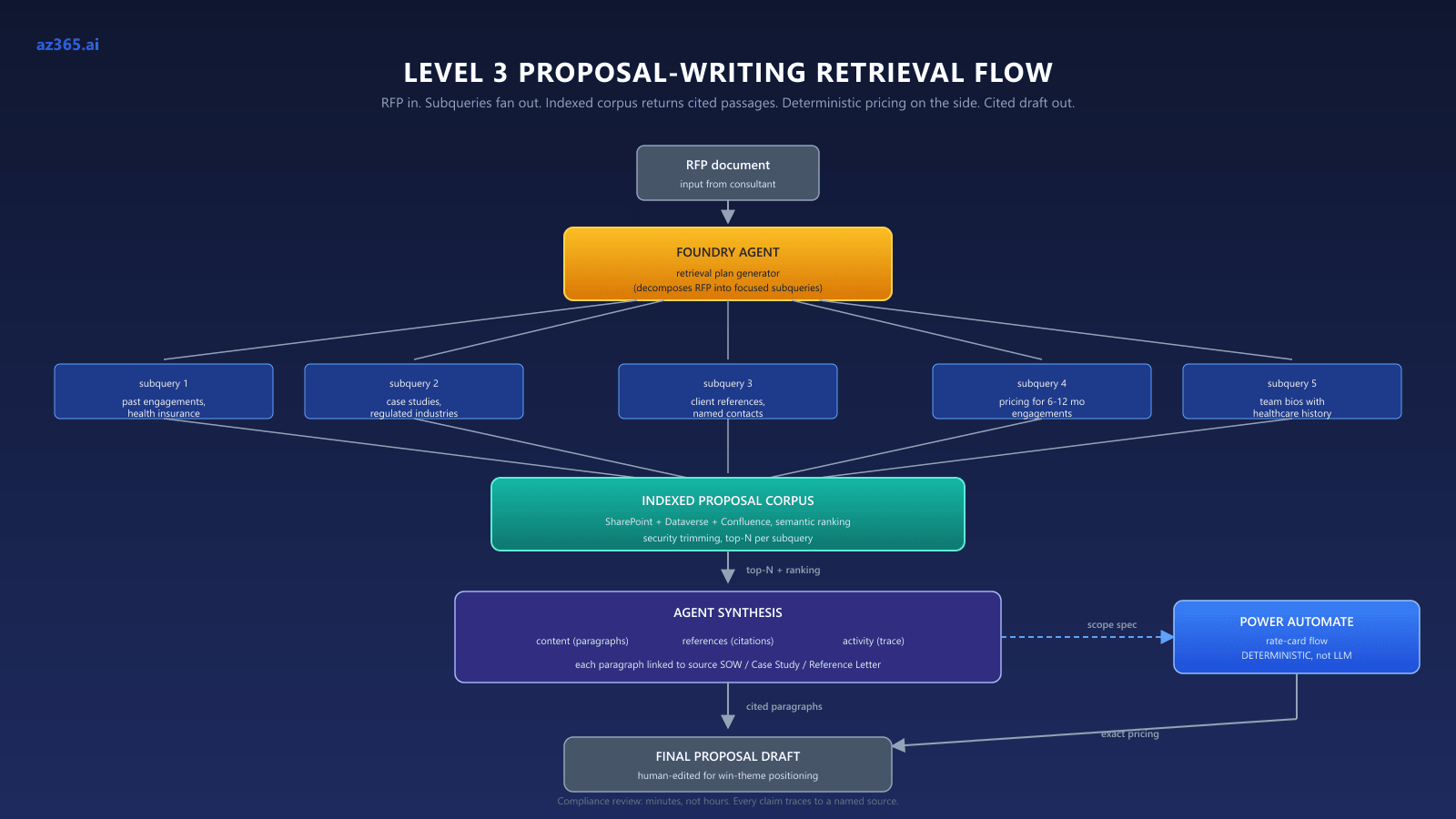 Level 3 proposal-writing retrieval flow: an RFP feeds a Foundry agent that fans into five focused subqueries (past engagements, case studies, references, pricing, team bios), each hitting an indexed proposal corpus with semantic ranking. The agent synthesis returns content, references, and activity. A side branch routes pricing through a deterministic Power Automate rate-card flow. Both converge on a final source-cited proposal draft.
