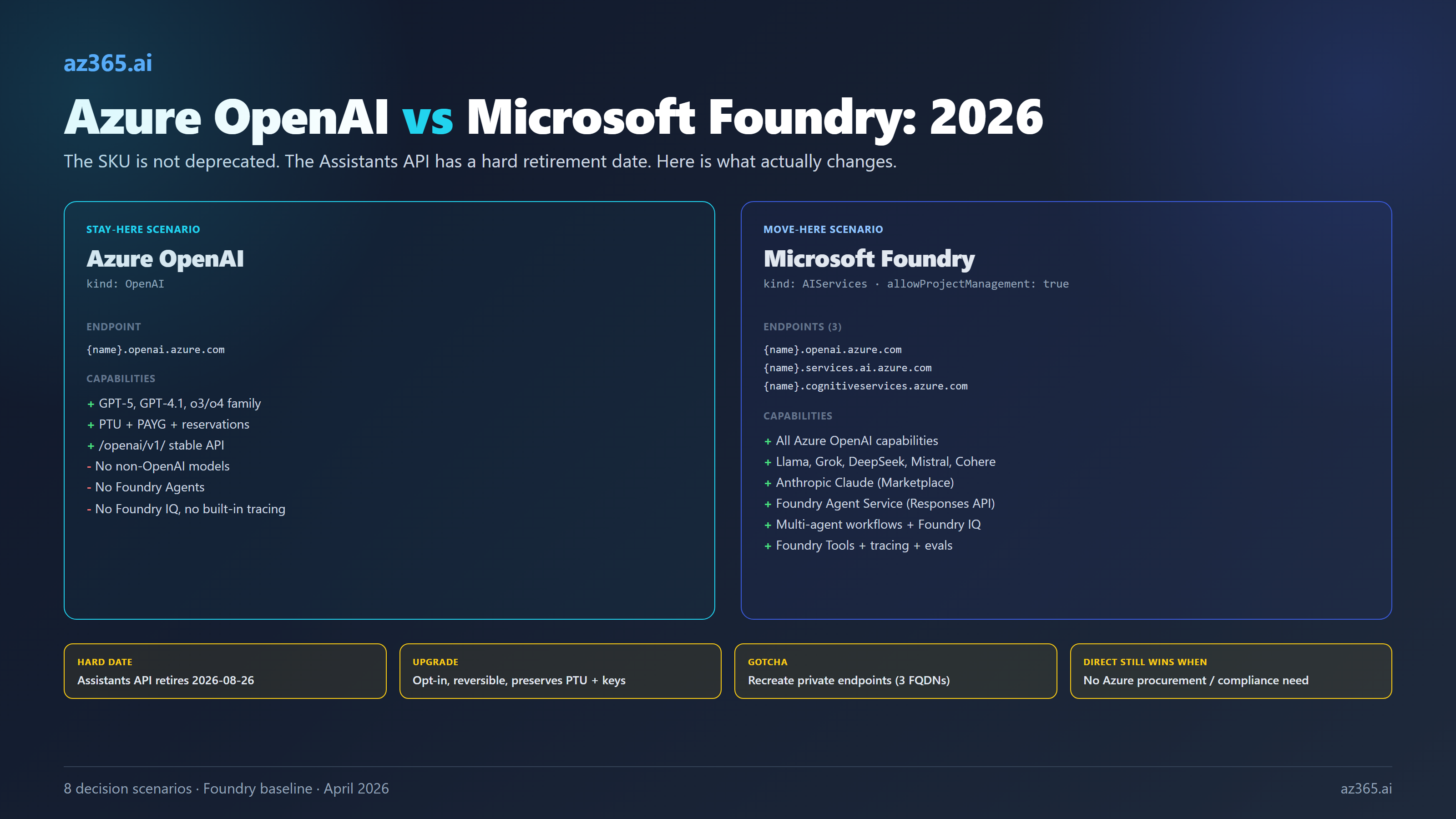 Side-by-side comparison of Azure OpenAI as the stay-here scenario and Microsoft Foundry as the move-here scenario, listing resource kinds, endpoints, capabilities, and the Assistants API retirement date.