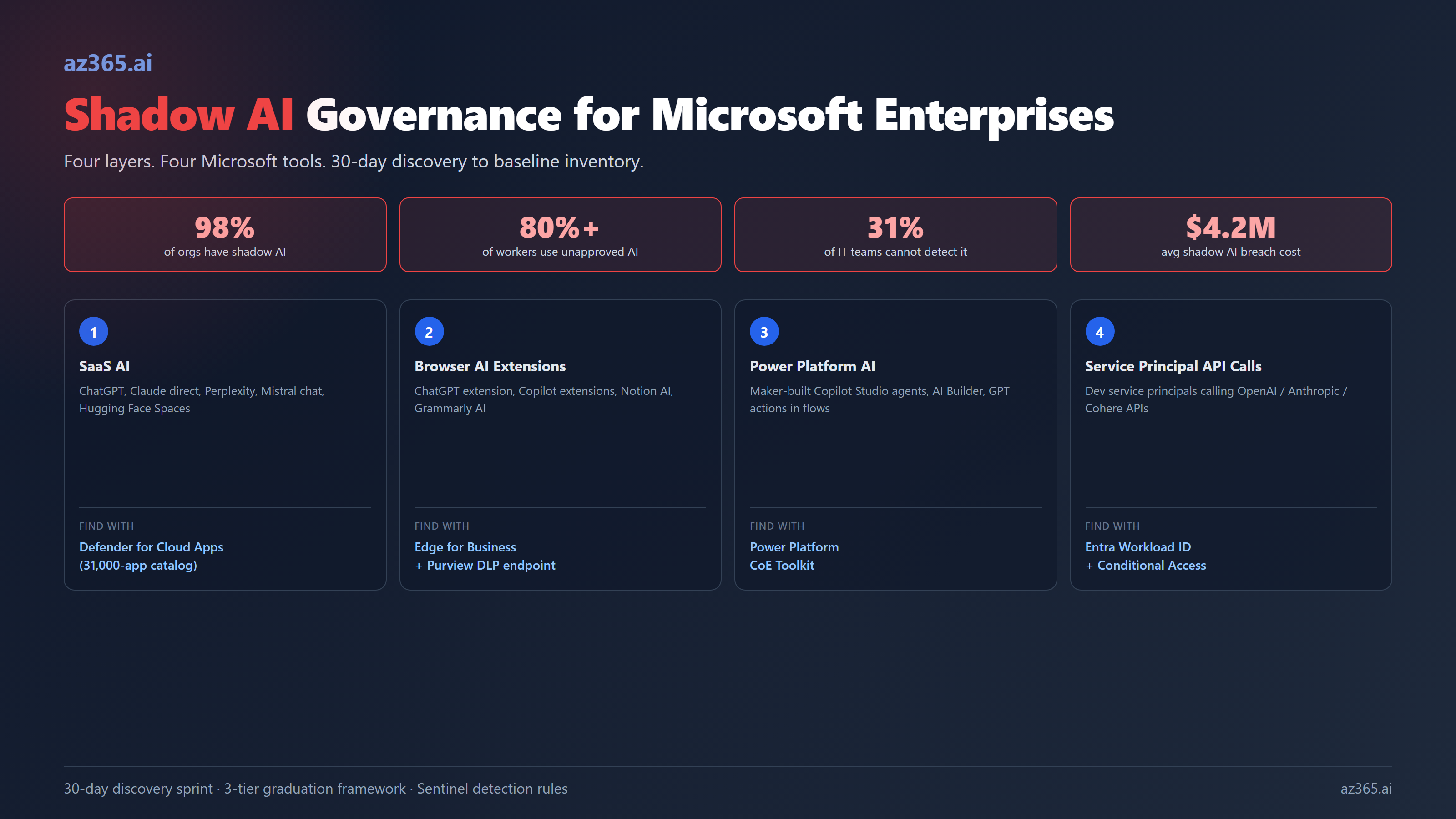 The four layers where shadow AI hides (SaaS AI, browser extensions, Power Platform AI features, and service-principal API calls), each mapped to the Microsoft tool that finds it, feeding a 30-day discovery sprint.